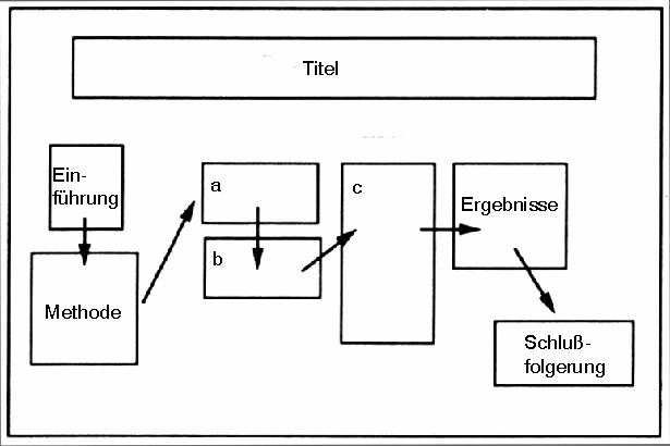 Aufteilung von Inhalt auf einem wissenschaftlichen Poster